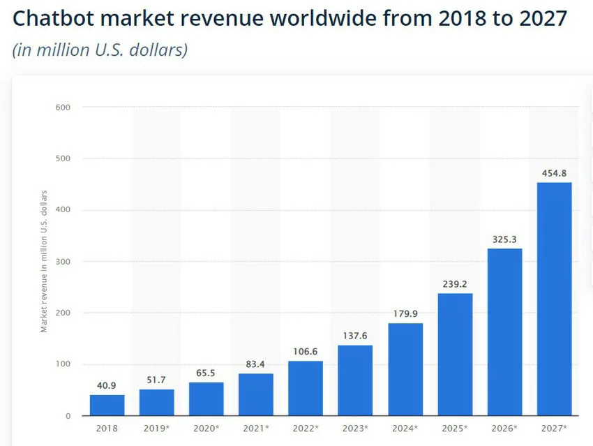 Chatbot-market